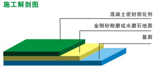 混凝土密封固化剂米博体育
(图2)